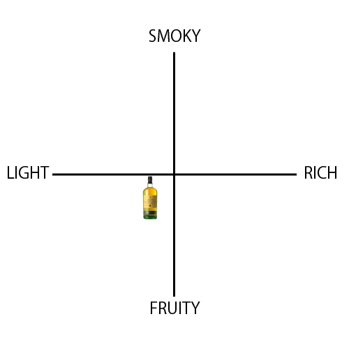 ザ・シングルトン ダフタウン 12年 - ウイスキーの日