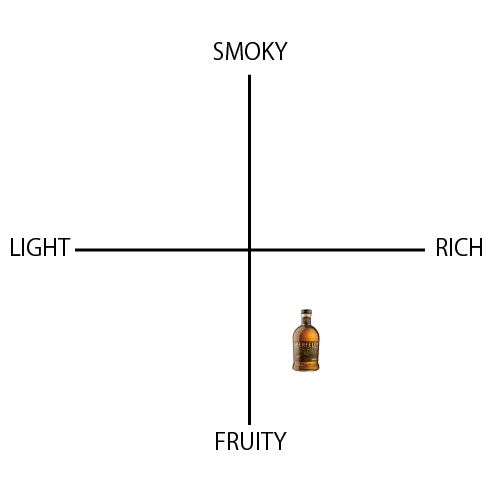 アバフェルディ 12年 - ウイスキーの日