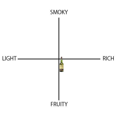 ザ グレンリヴェット 15年 フレンチオーク - ウイスキーの日