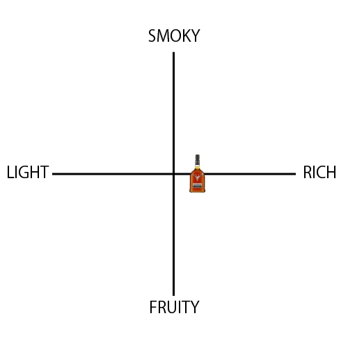 ダルモア 15年 - ウイスキーの日
