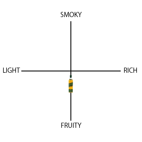 ジョニーウォーカー グリーンラベル 15年 - ウイスキーの日