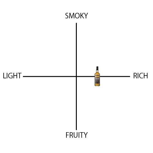 ベンリアック キュオリアシタス 10年 - ウイスキーの日