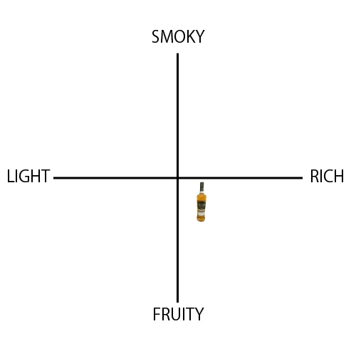 スペイバーン シングルモルト 10年 - ウイスキーの日