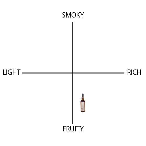 ベンリネス 15年 - ウイスキーの日