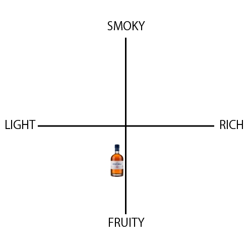 ストラスアイラ 12年 - ウイスキーの日