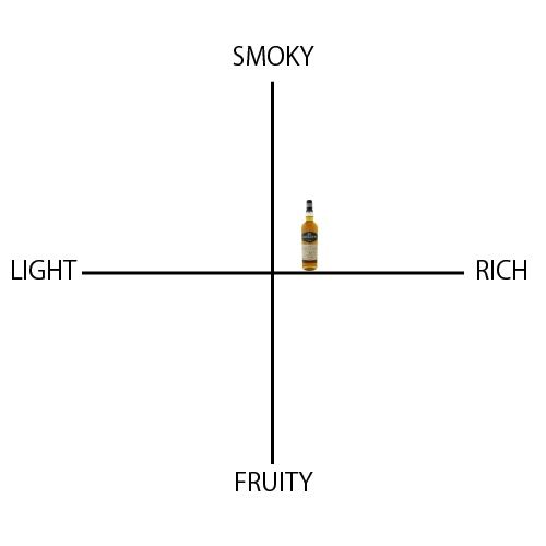 グレンゴイン 12年 - ウイスキーの日