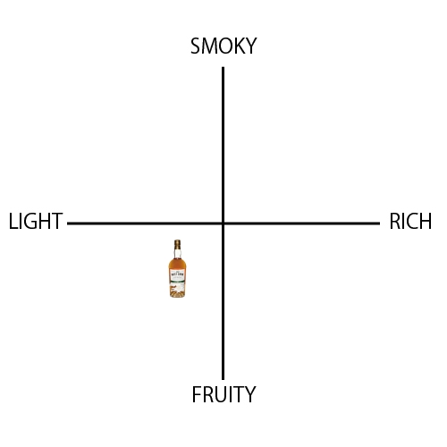 ウエストコーク 10年 - ウイスキーの日