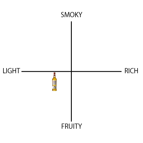 デュワーズ ホワイト・ラベル - ウイスキーの日