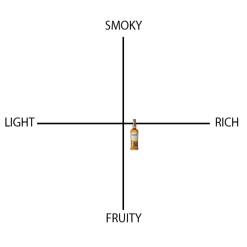 デュワーズ 15年 - ウイスキーの日