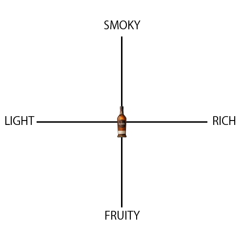 グレンフィディック 18年 スモールバッチリザーブ - ウイスキーの日