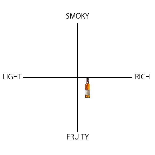 グレンフィディック 15年 ソレラリザーブ - ウイスキーの日