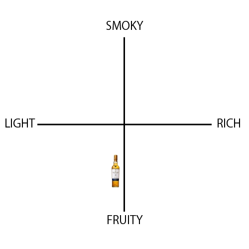 ザ マッカラン ダブルカスク 12年 - ウイスキーの日