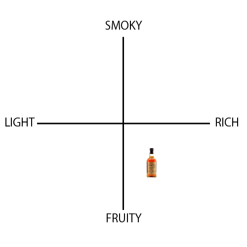 バルヴェニー ダブルウッド　12年 - ウイスキーの日