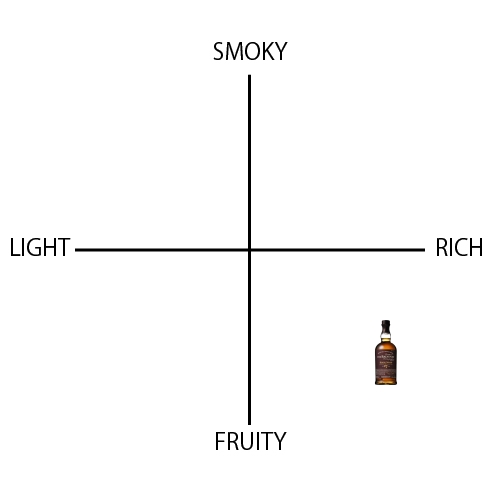 バルヴェニー ダブルウッド　17年 - ウイスキーの日