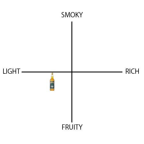 ベン・ネヴィス 蒸溜所蔵出し - ウイスキーの日