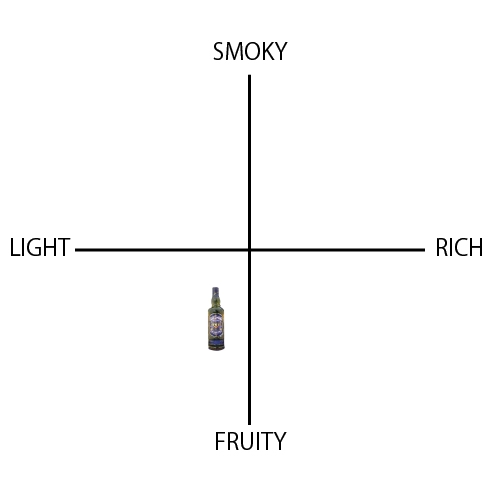 ロッホローモンド シングルグレーン - ウイスキーの日